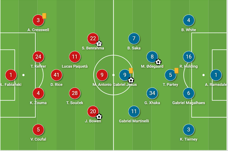 Premier League 2022/23: Arsenal vs West Ham United – tactical analysis tactics