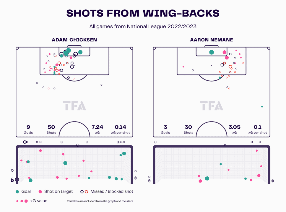 Notts County 2022/23: Their tactics under Luke Williams – scout report tactical analysis tactics