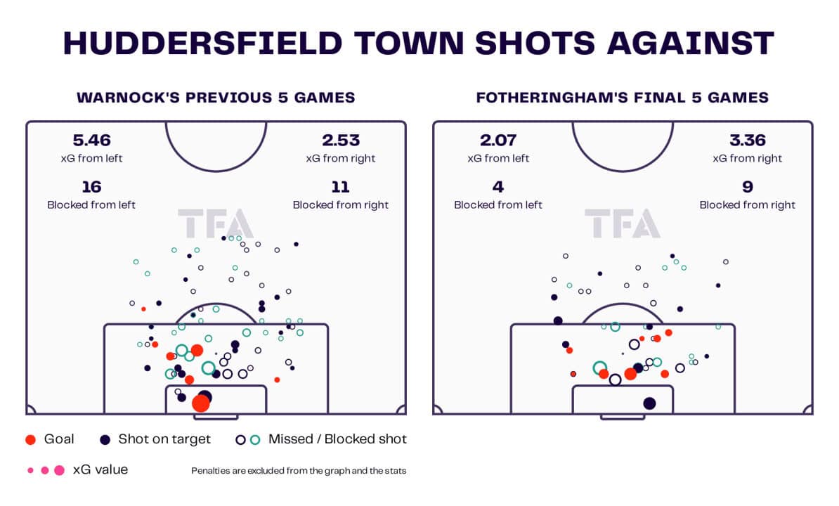 Huddersfield Town: Their tactics under Neil Warnock – tactical analysis tactics