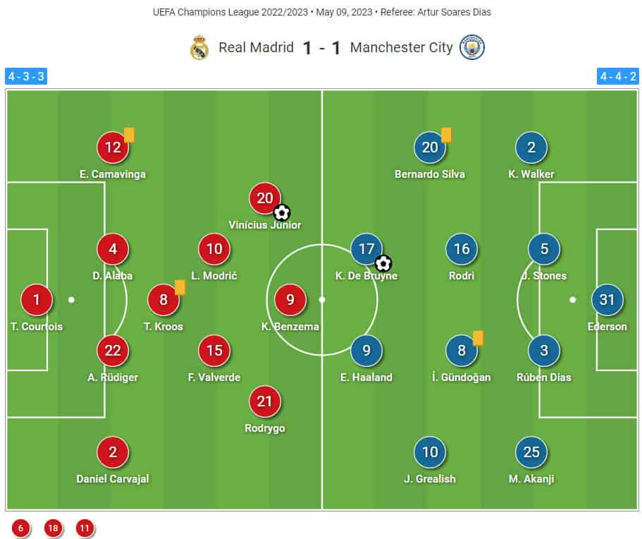 Champions League 2022/23: Real Madrid vs Man City - tactical analysis