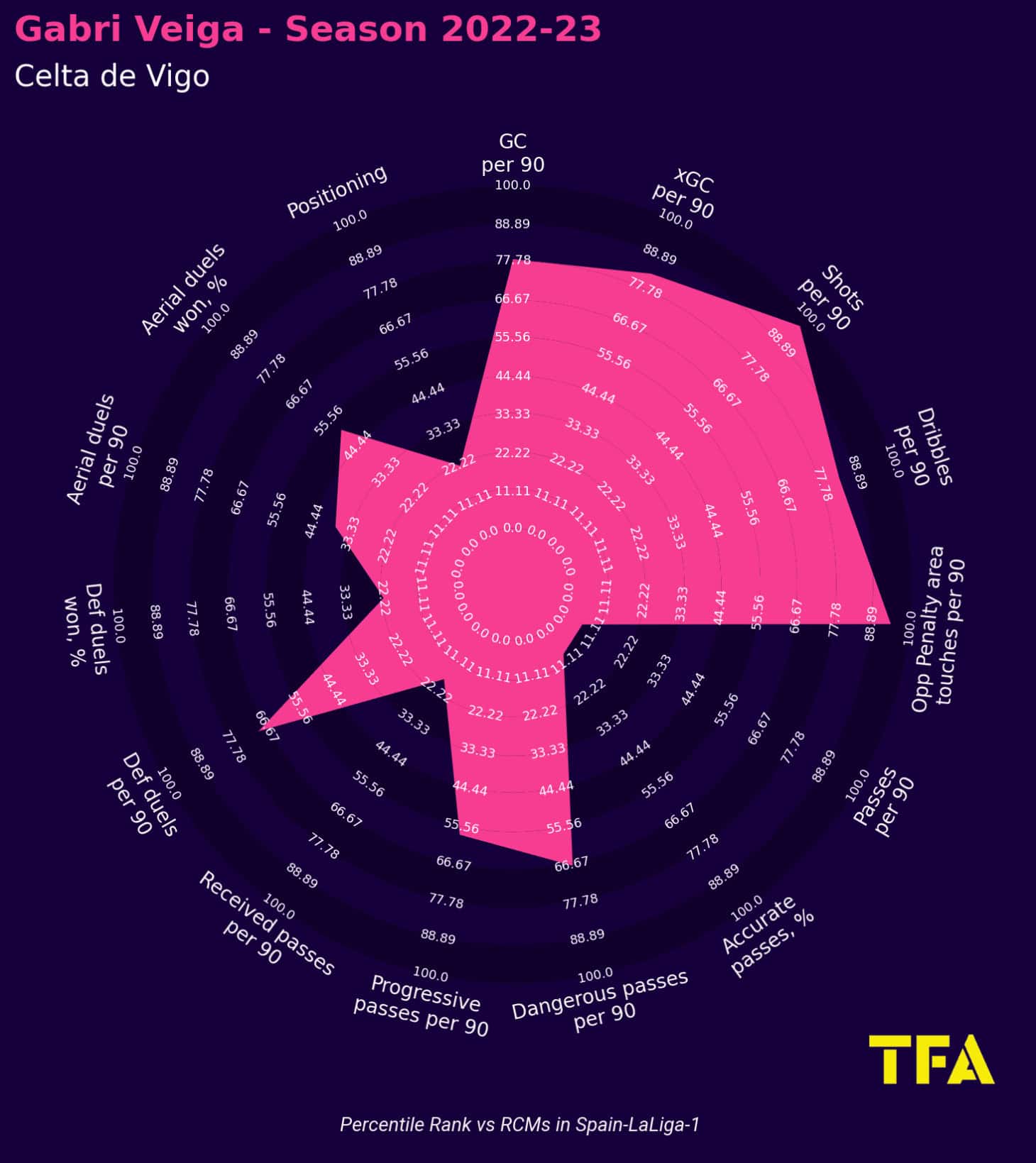 Celta Vigo 2022/23: Their tactics under Carlos Carvalhal - scout report