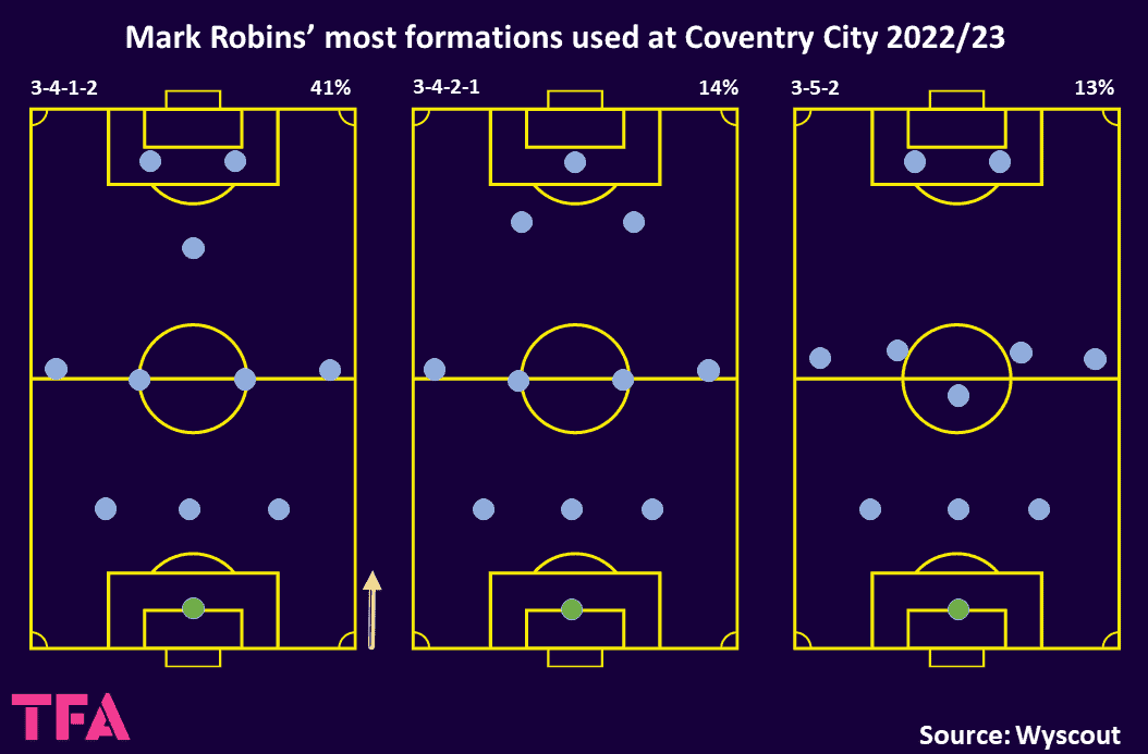 EFL Championship 2022/23: Coventry City vs Luton Town – tactical analysis