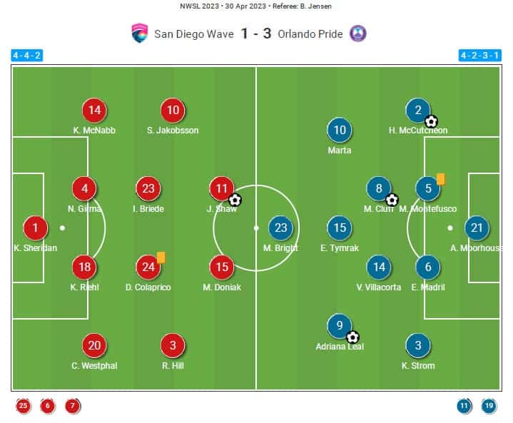 Orlando Pride 2023: Improving their tactics - scout report tactical analysis tactics