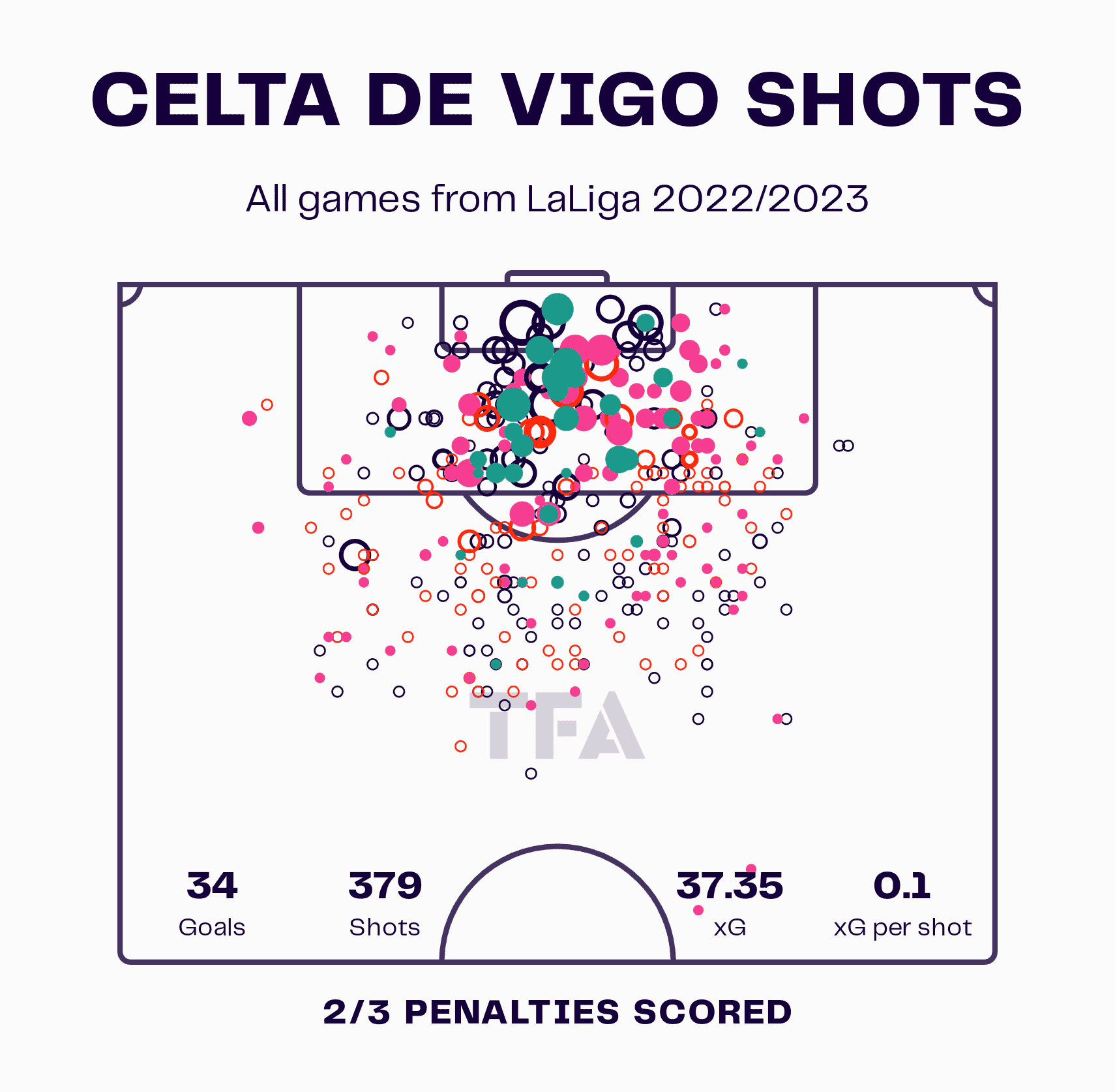 Celta Vigo 2022/23: Their tactics under Carlos Carvalhal - scout report