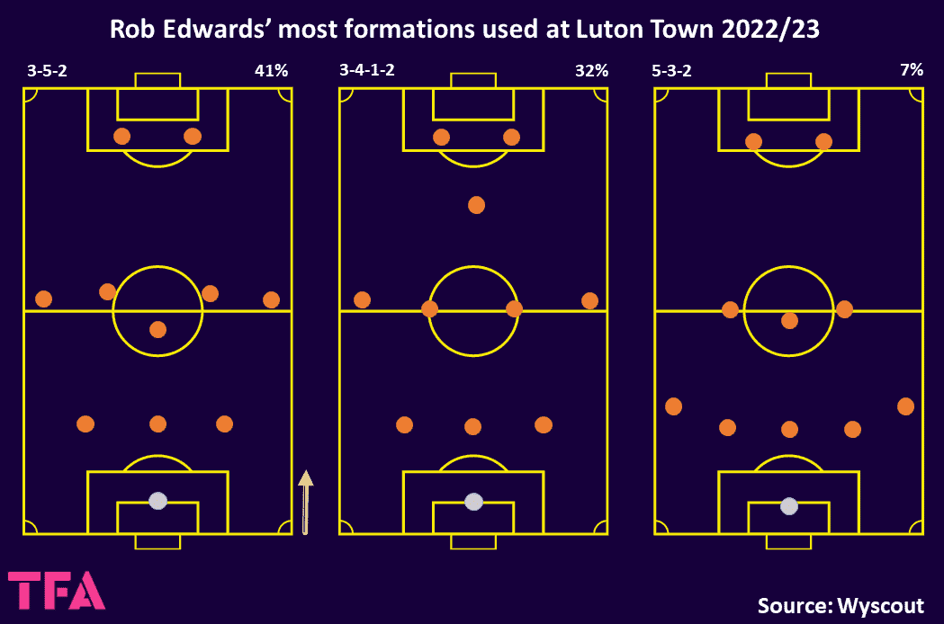 EFL Championship 2022/23: Coventry City vs Luton Town – tactical analysis