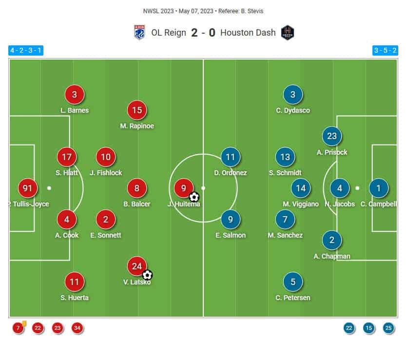 OL Reign 2023: The factors leading to their good run of form in NWSL - scout report tactical analysis tactics