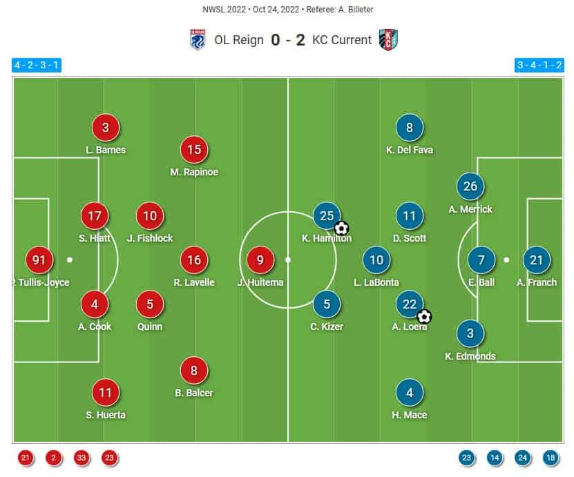 OL Reign 2023: The factors leading to their good run of form in NWSL - scout report tactical analysis tactics