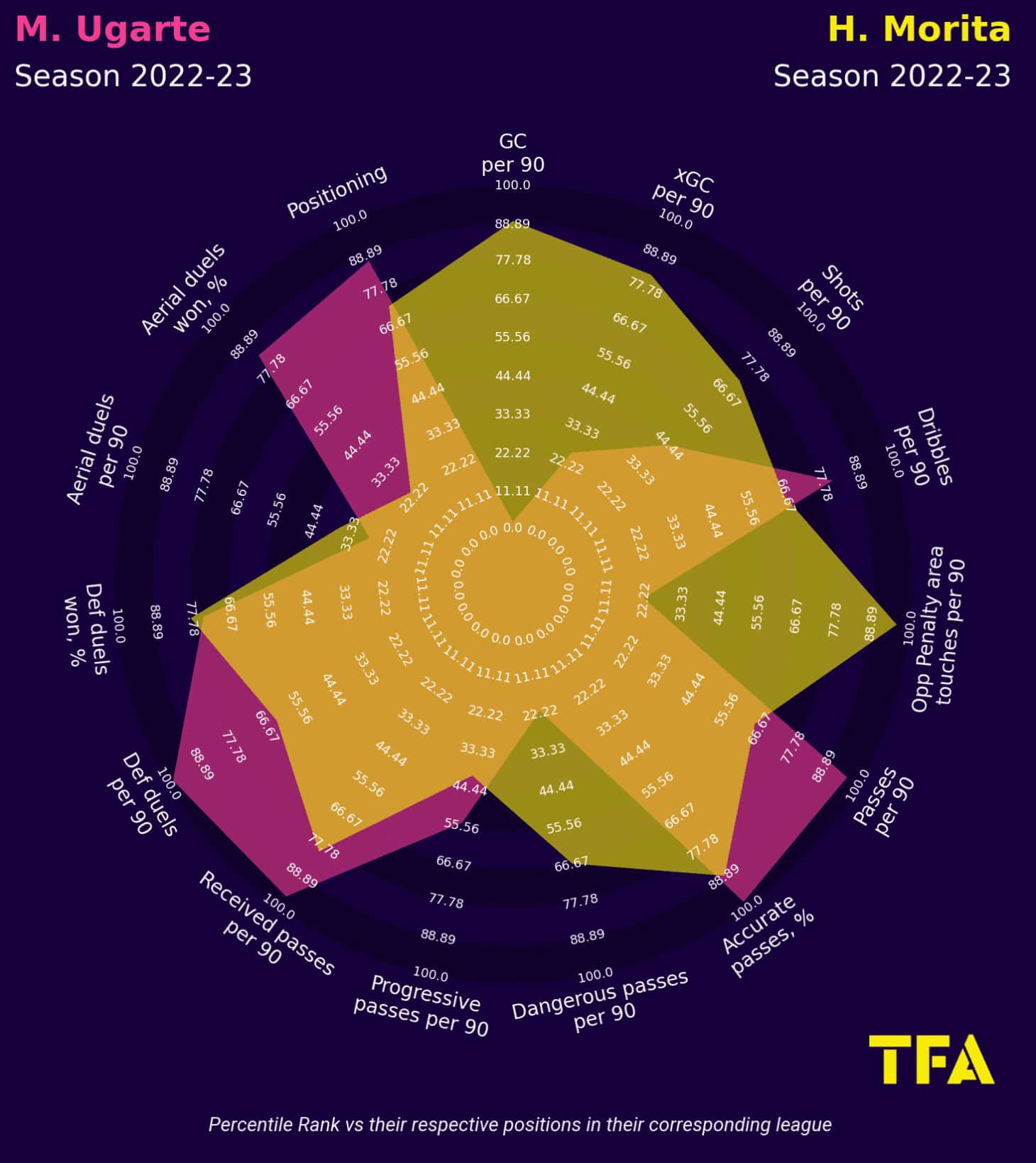 Manuel Ugarte at Sporting 2022/23 - scout report