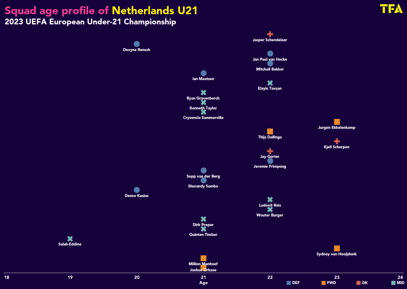 EURO U21: The Netherlands - tactical analysis