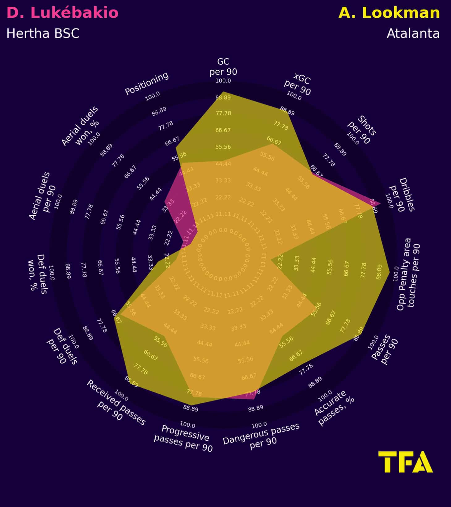 Hertha BSC 2022/23: Their struggles in the relegation battle - tactical analysis tactics