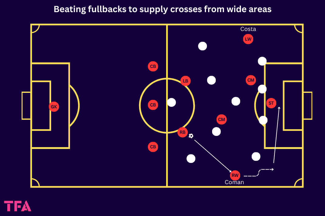 Tactical Theory: How Pep Guardiola's use of wingers from Barcelona to Manchester City has evolved over time - tactical analysis tactics