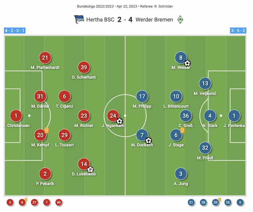 Hertha BSC 2022/23: Their struggles in the relegation battle - tactical analysis tactics