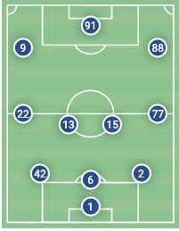 Hertha BSC 2022/23: Their struggles in the relegation battle - tactical analysis tactics