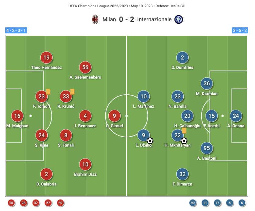 Champions League 2022/23: AC Milan vs Inter - tactical analysis