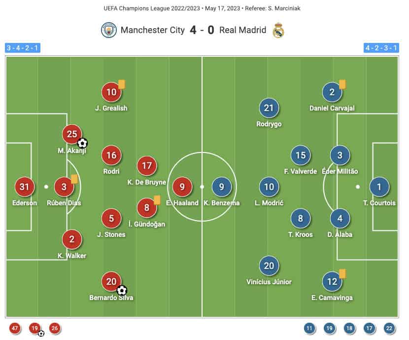 UEFA Champions League 2022/23: Manchester City vs Real Madrid - tactical analysis tactics analysis