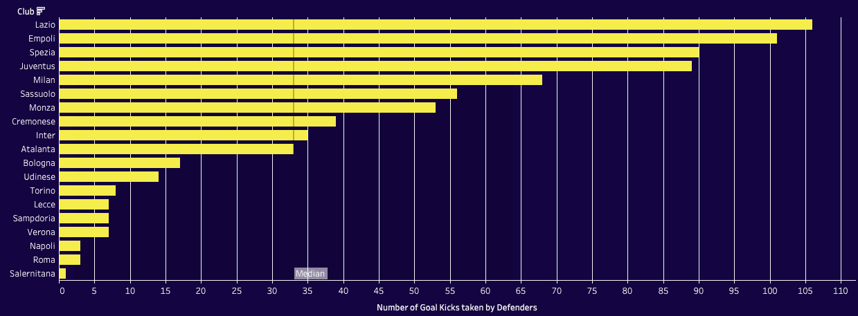 Breaking Traditions: Serie A Clubs Paving the Way with Defenders' Goal Kick Mastery - tactical analysis tactics