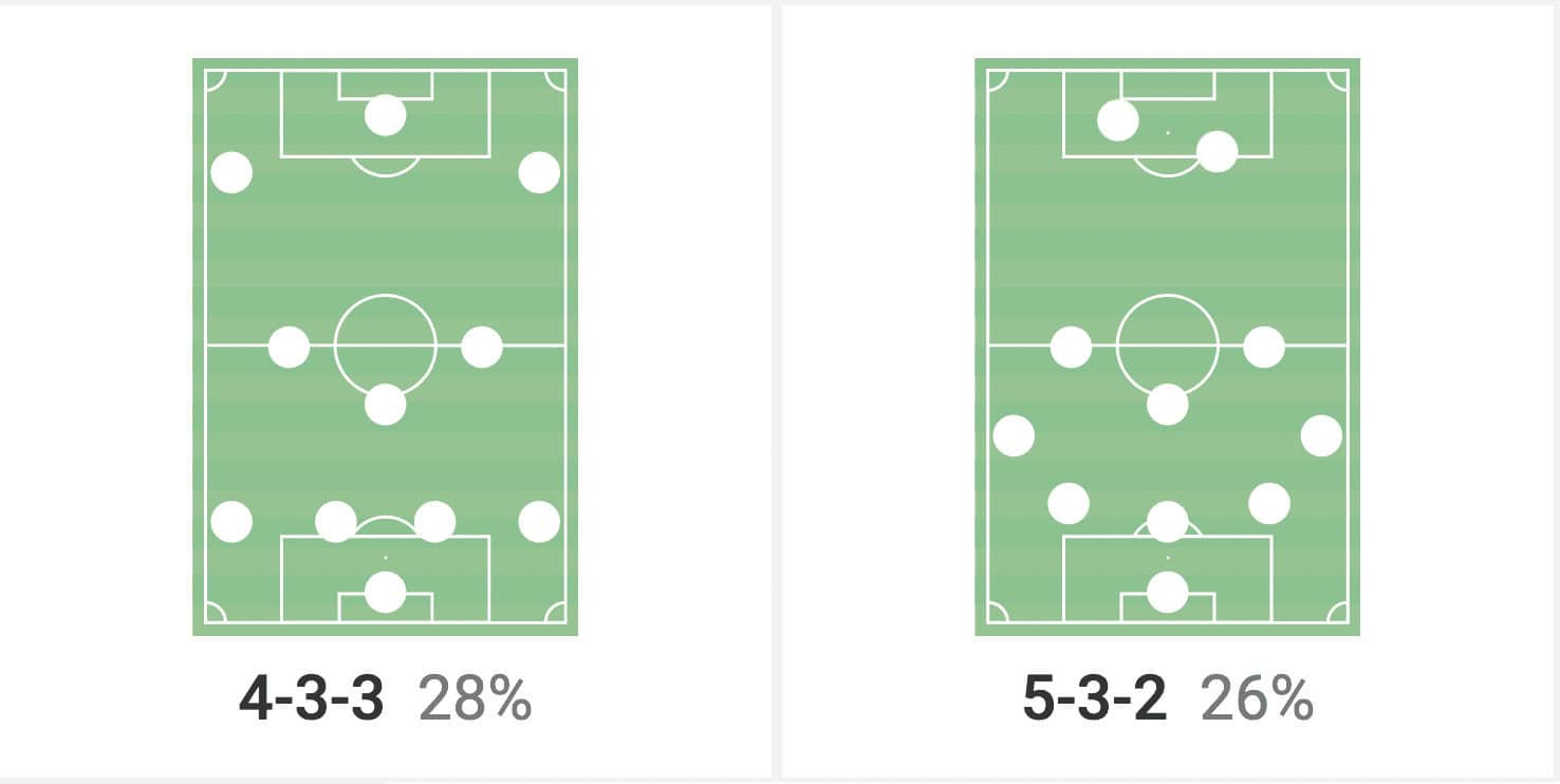 Brentford F.C.<p>- Tactical Analysis of Ivan Toney’s role, and potential replacements this summer