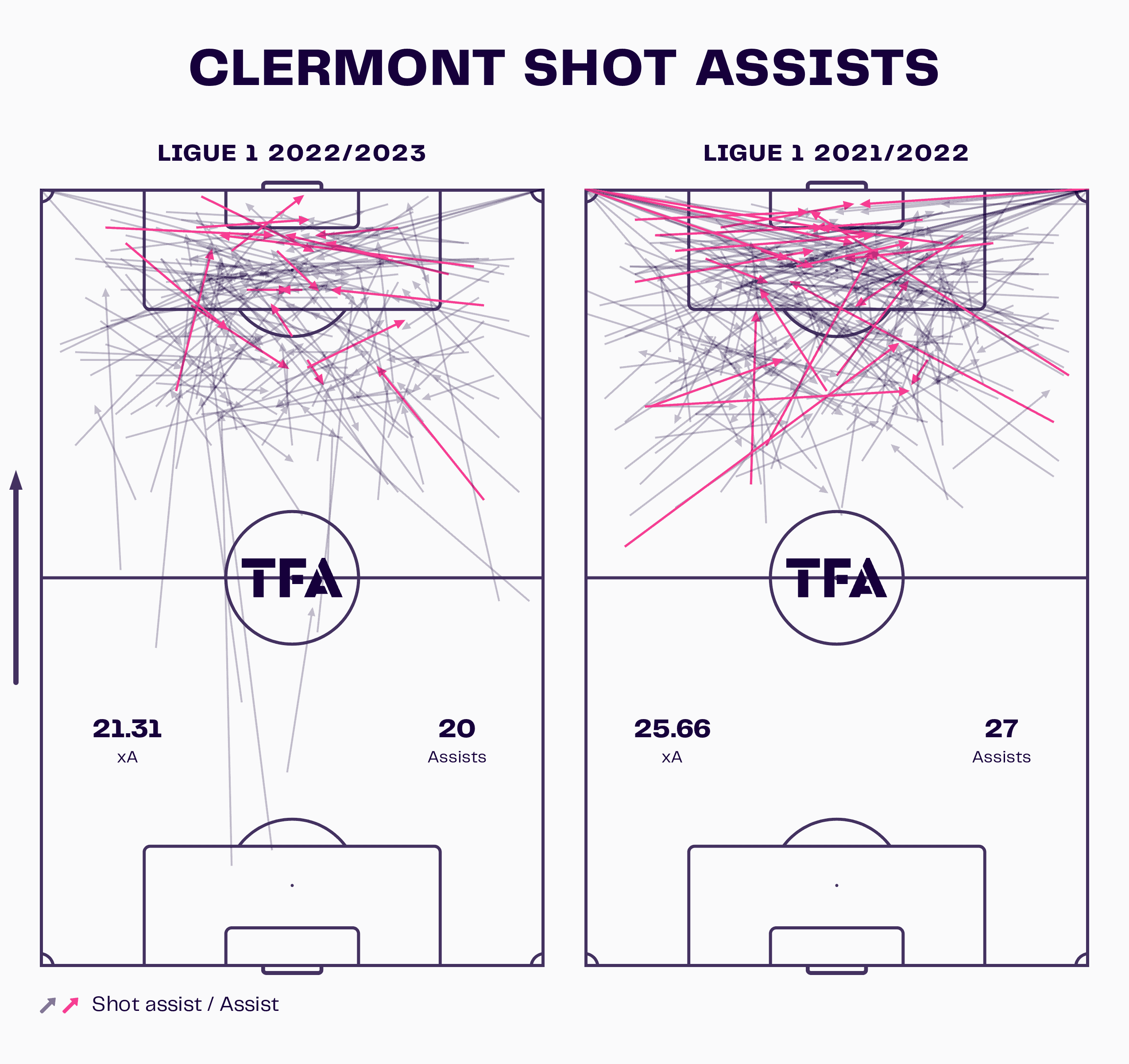 clermont-foot-202223-success-evolution-scout-report-tactical-analysis-tactics