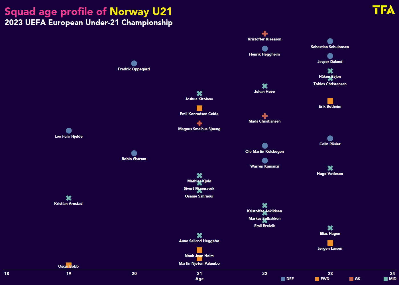 Euro U21 - Norway - tactical analysis tactics