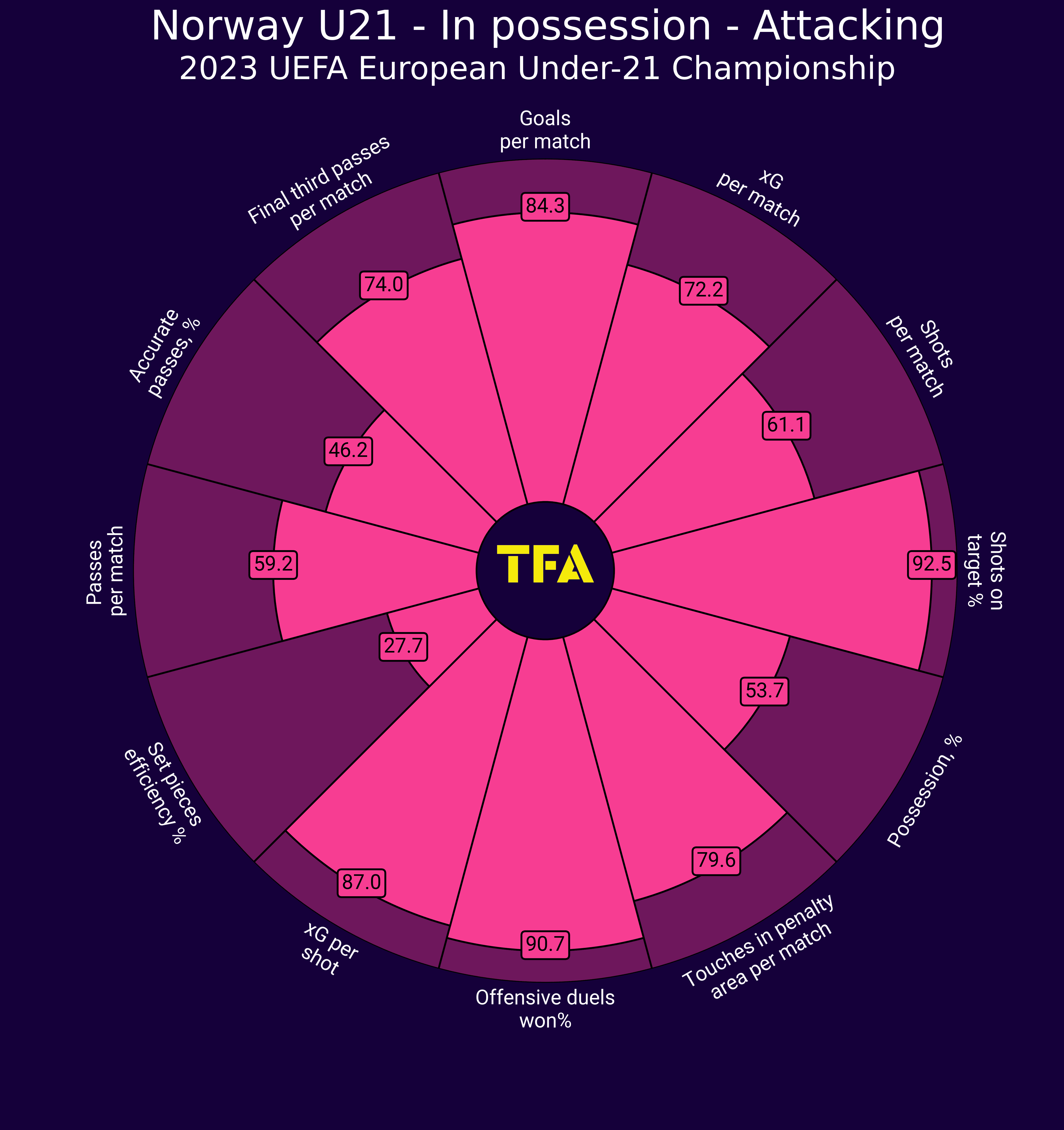 Euro U21 - Norway - tactical analysis tactics