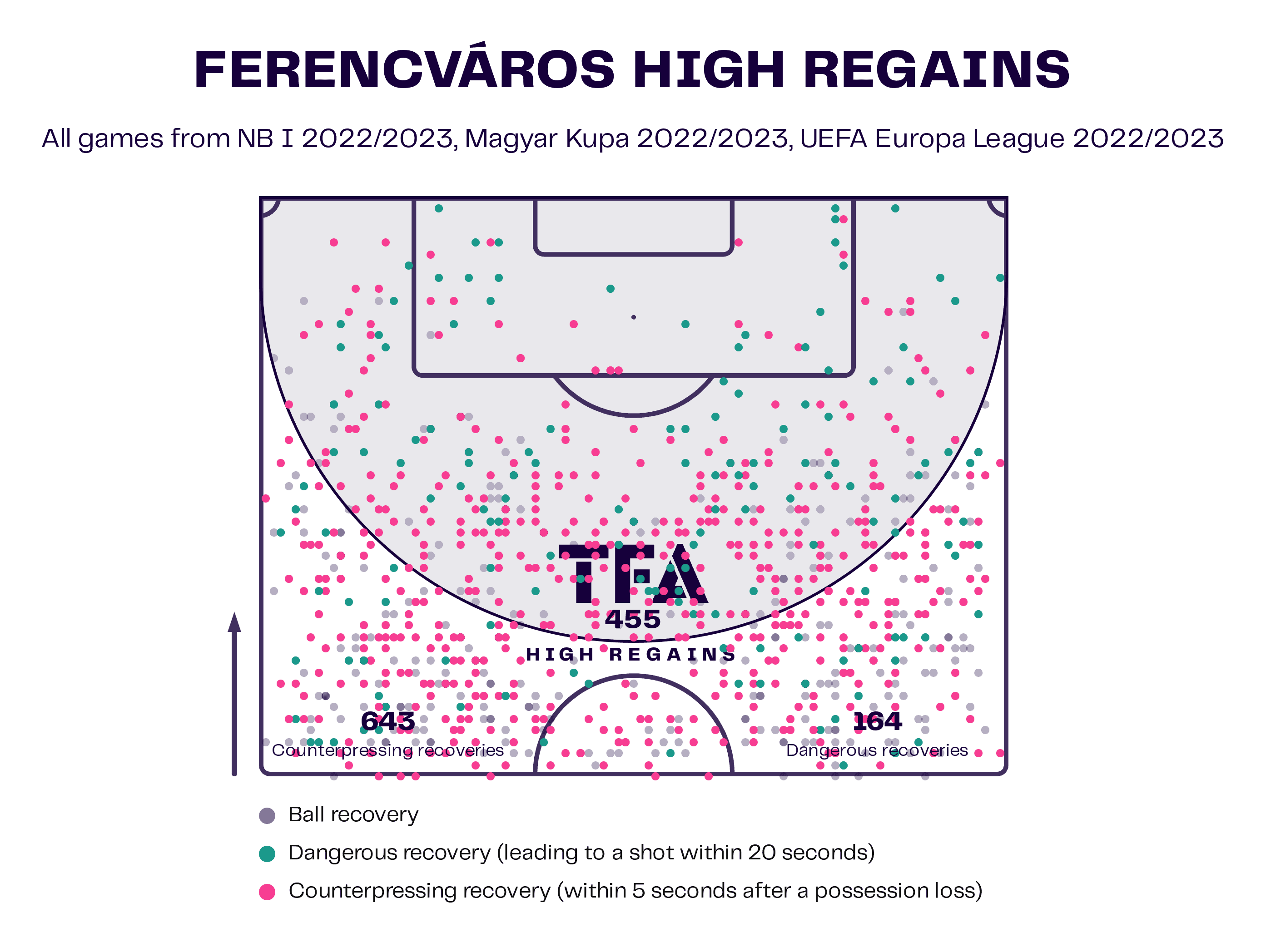 Ferencváros 2022/23: On their way to another Hungarian title under Stanislav Cherchesov - tactical analysis scout report tactics