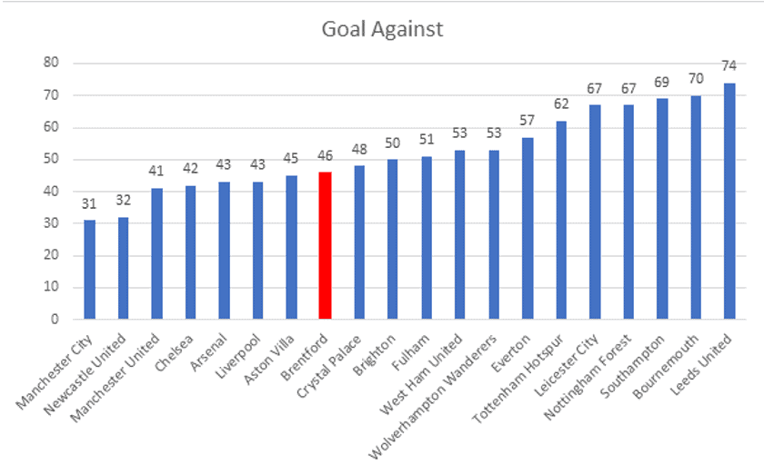 Brentford 2022/2023: Analyzing the team with the best defensive behavior in the Premier League – scout report