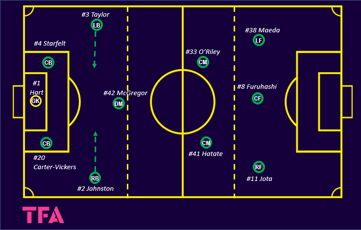 Tactical Theory: coaching Ange Postecoglou’s build-up play at Celtic – tactical analysis tactics