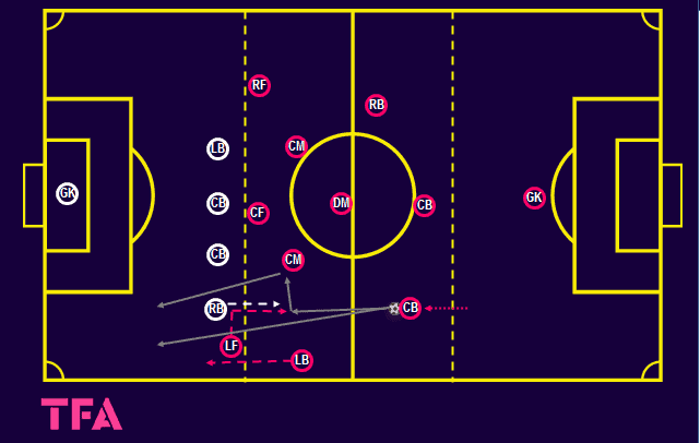 Tactical Theory: coaching attacking from wide areas: full-back and wide-forward combinations - tactical analysis tactics