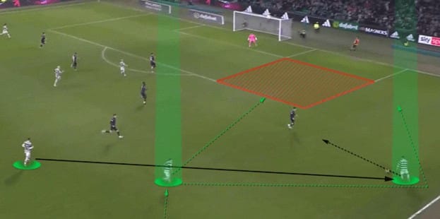 Tactical Theory: coaching attacking from wide areas: full-back and wide-forward combinations - tactical analysis tactics