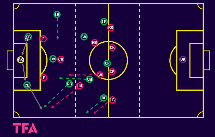 Tactical Theory: coaching Ange Postecoglou’s build-up play at Celtic – tactical analysis tactics