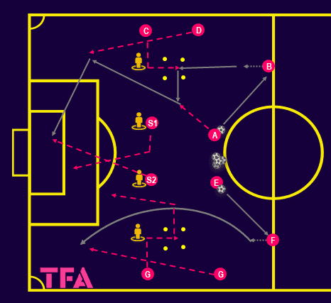 Tactical Theory: coaching attacking from wide areas: full-back and wide-forward combinations - tactical analysis tactics