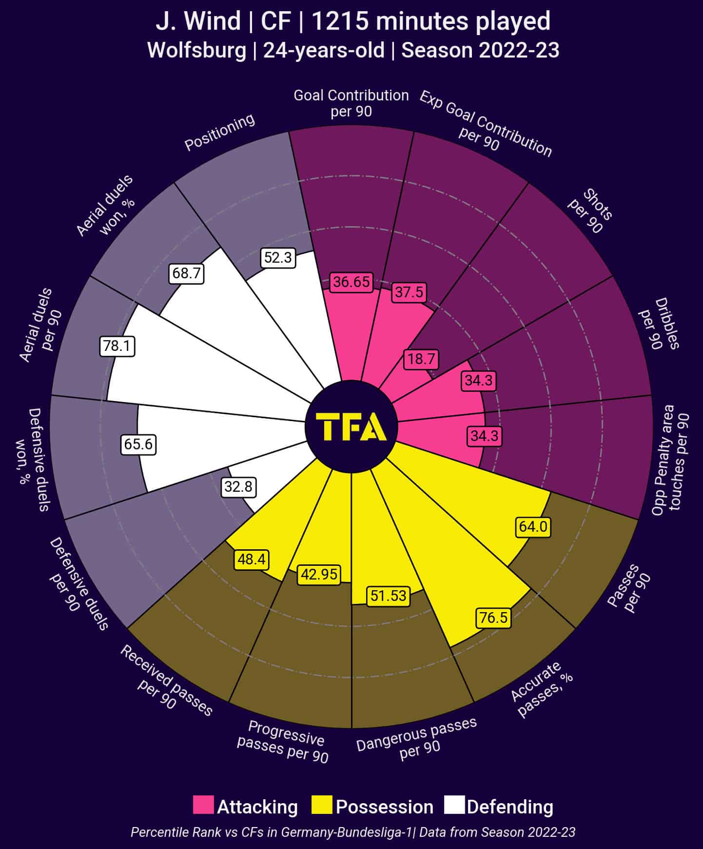 Brentford F.C.<p>- Tactical Analysis of Ivan Toney’s role, and potential replacements this summer