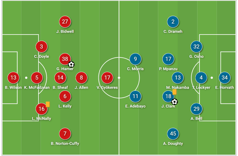 EFL Championship 2022/23: Coventry City vs Luton Town – tactical analysis tactics