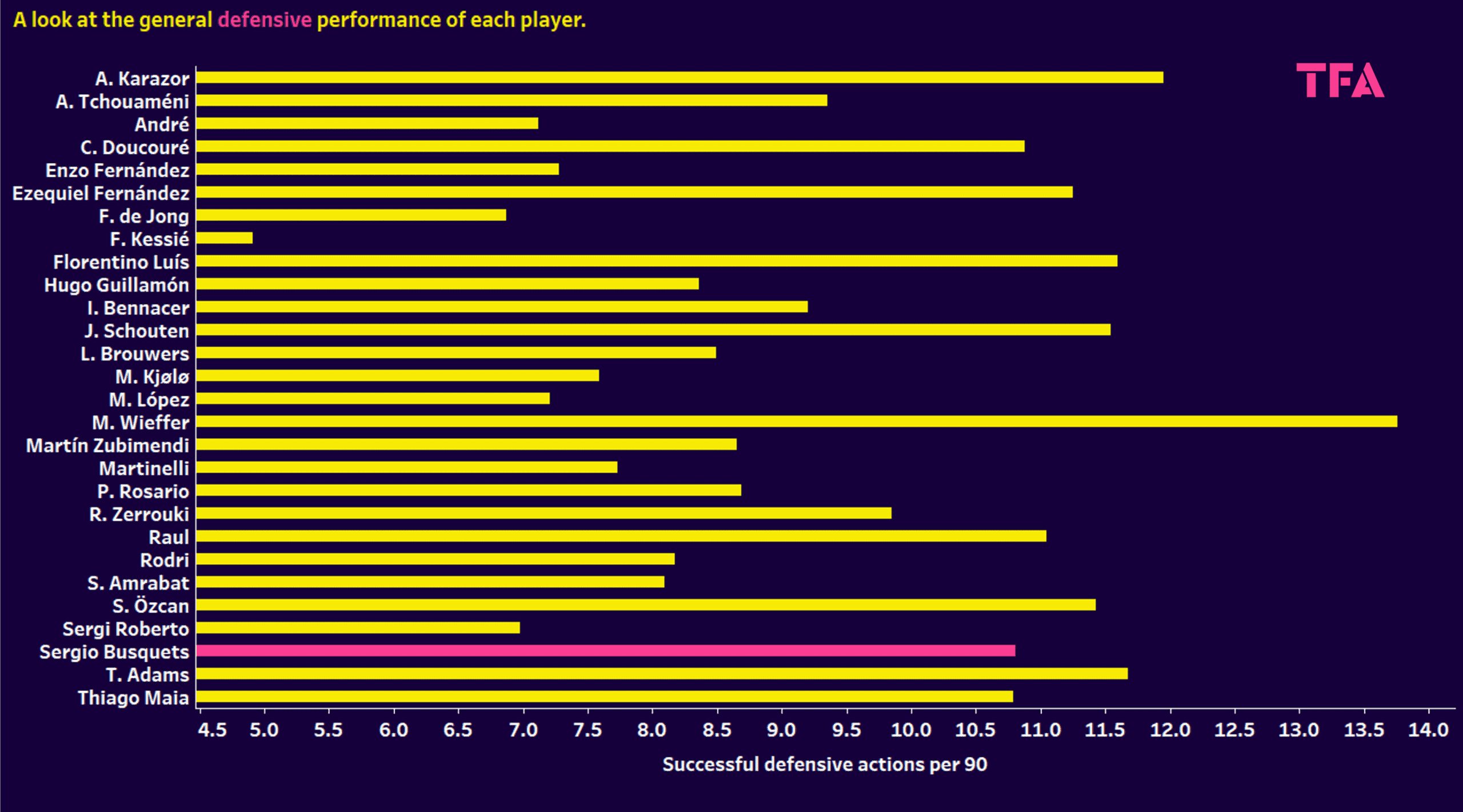 Using xGold to find a replacement for Sergio Busquets – data analysis statistics