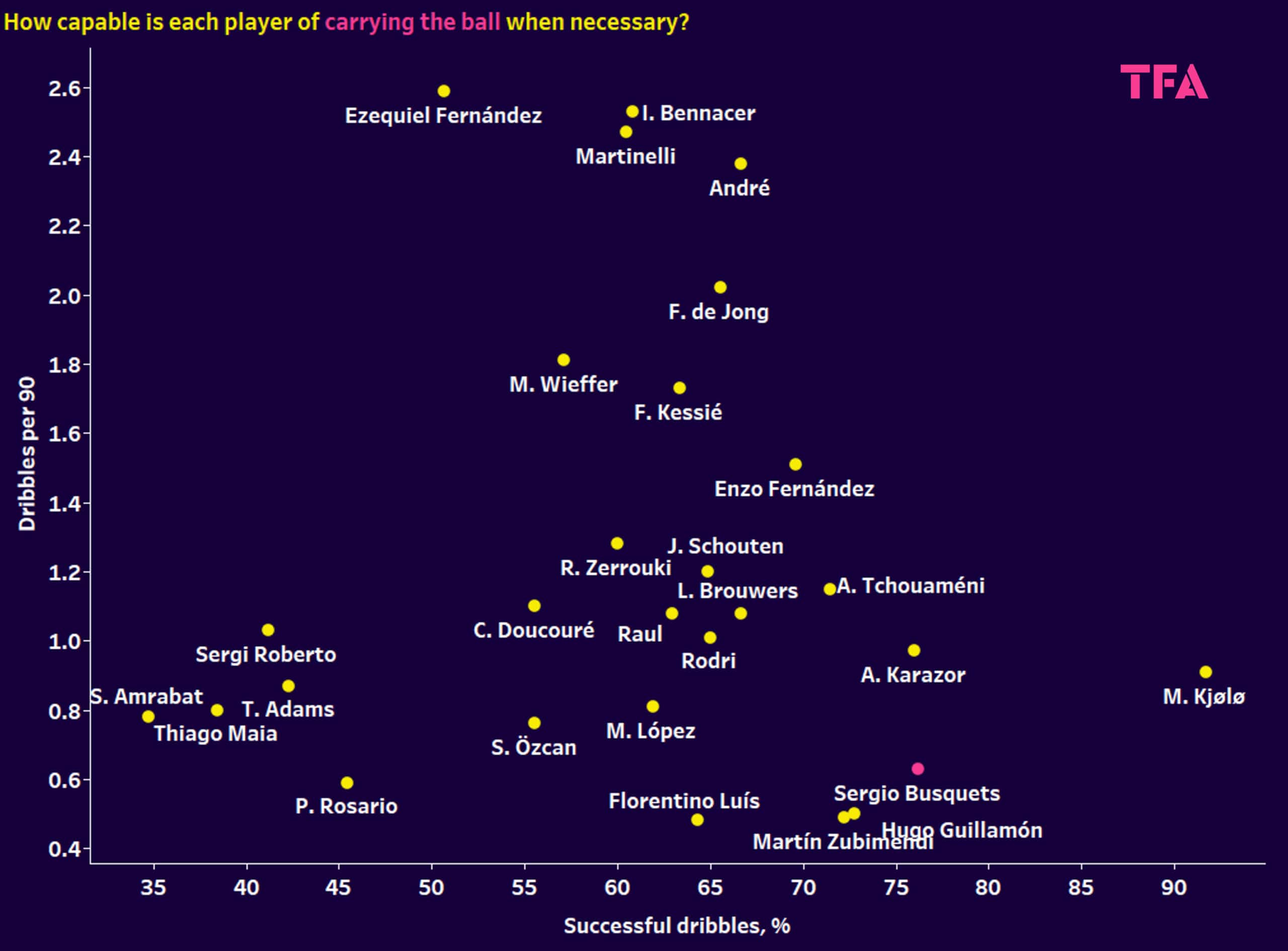 Using xGold to find a replacement for Sergio Busquets – data analysis statistics