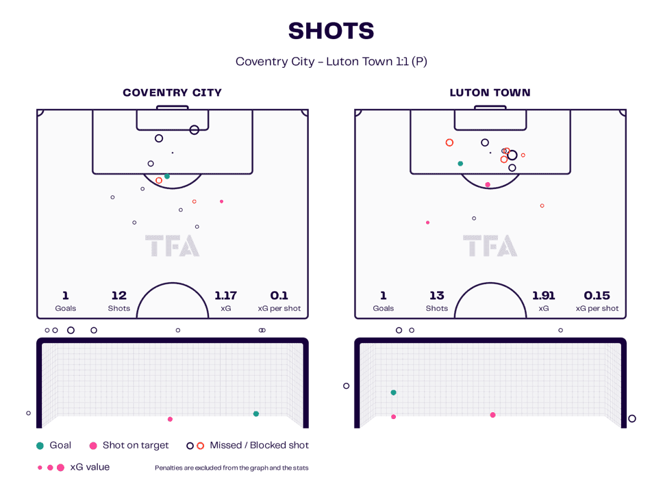 EFL Championship 2022/23: Coventry City vs Luton Town – tactical analysis tactics