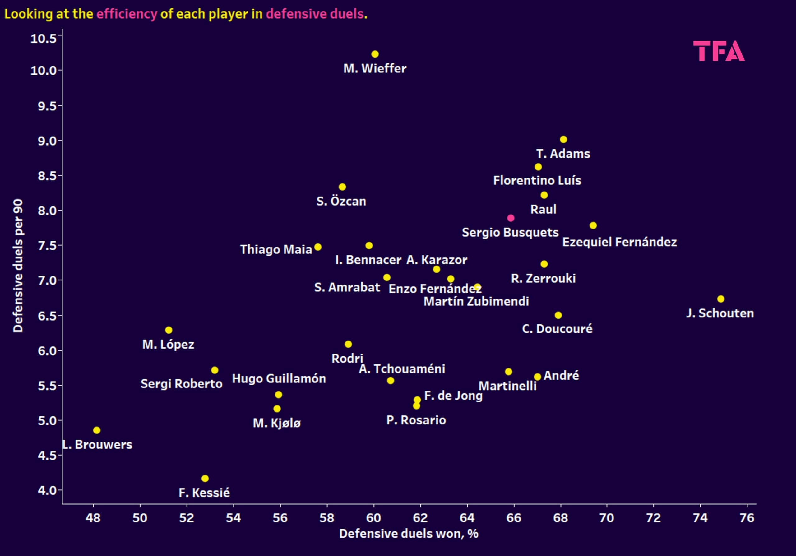 Using xGold to find a replacement for Sergio Busquets – data analysis statistics