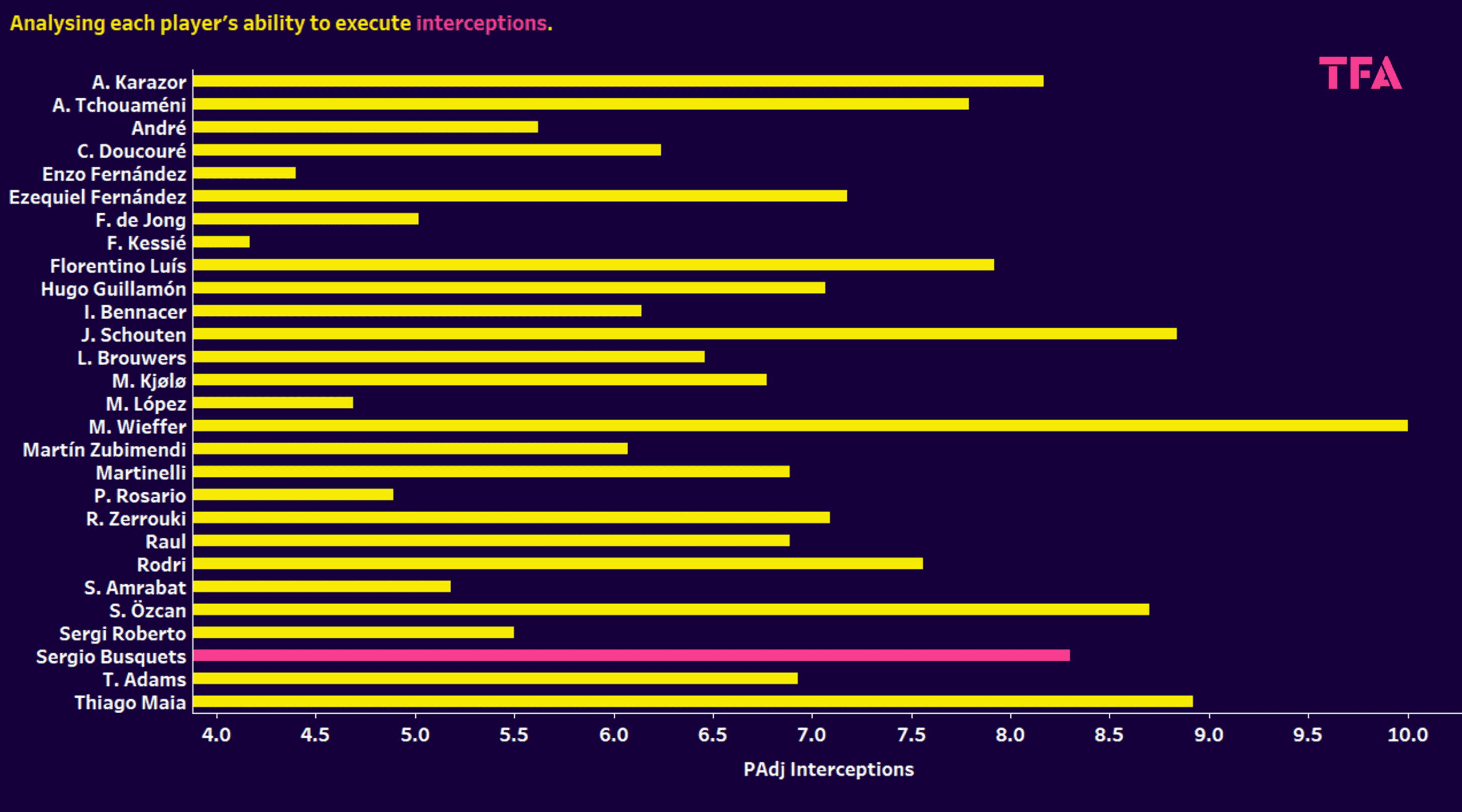 Using xGold to find a replacement for Sergio Busquets – data analysis statistics