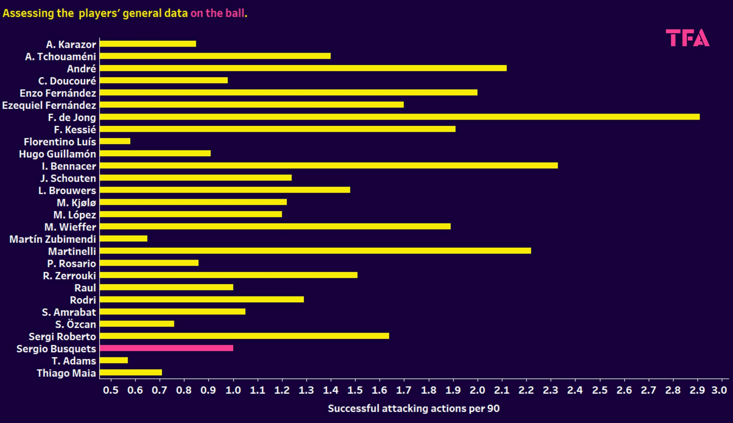 Using xGold to find a replacement for Sergio Busquets – data analysis statistics