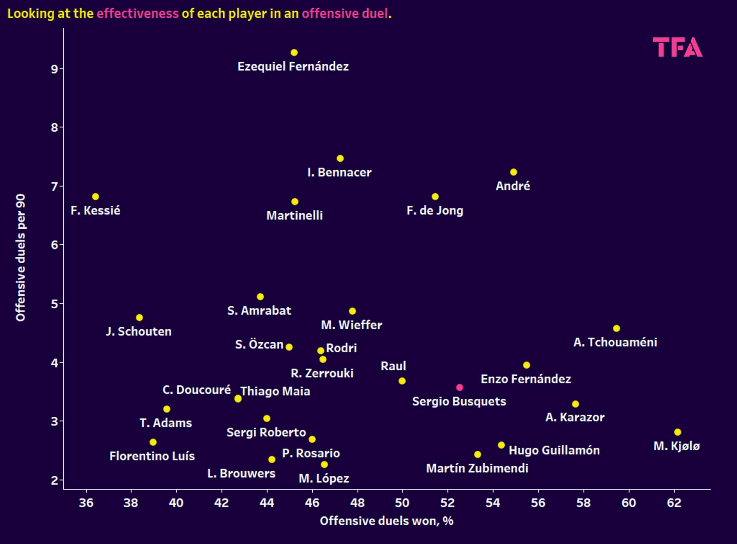 Using xGold to find a replacement for Sergio Busquets – data analysis statistics