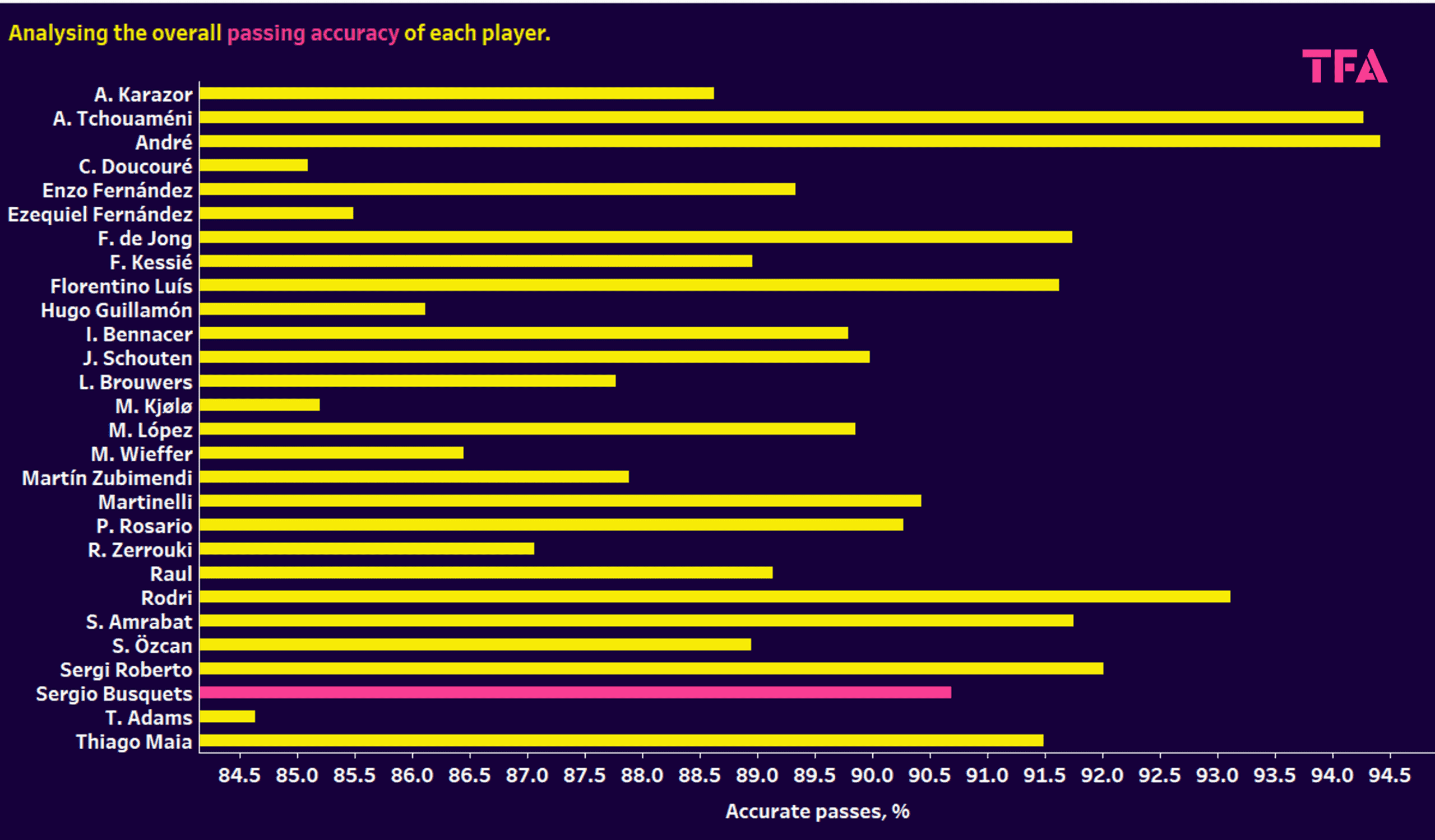 Using xGold to find a replacement for Sergio Busquets – data analysis statistics