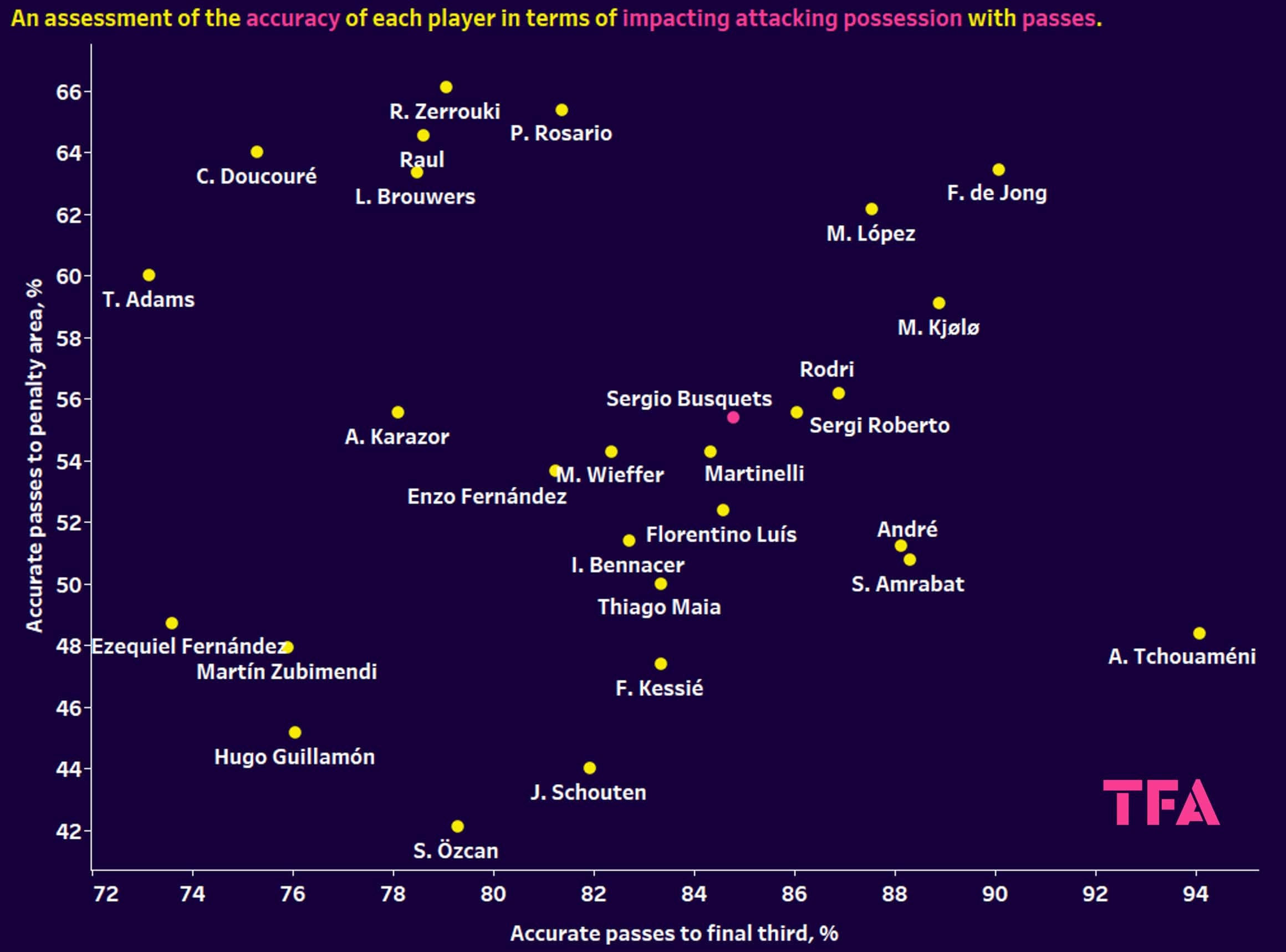 Using xGold to find a replacement for Sergio Busquets – data analysis statistics