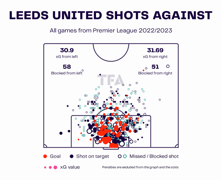 Premier League 2022/23: Leeds United vs Manchester City – tactical analysis tactics