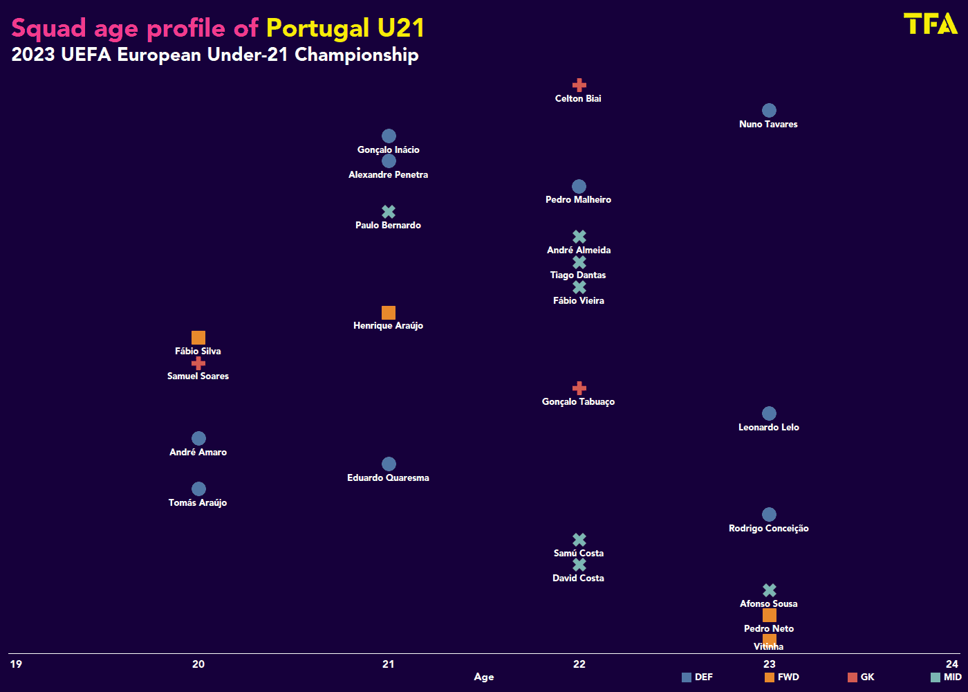 EURO U21: Portugal - tactical analysis scout report tactics analysis