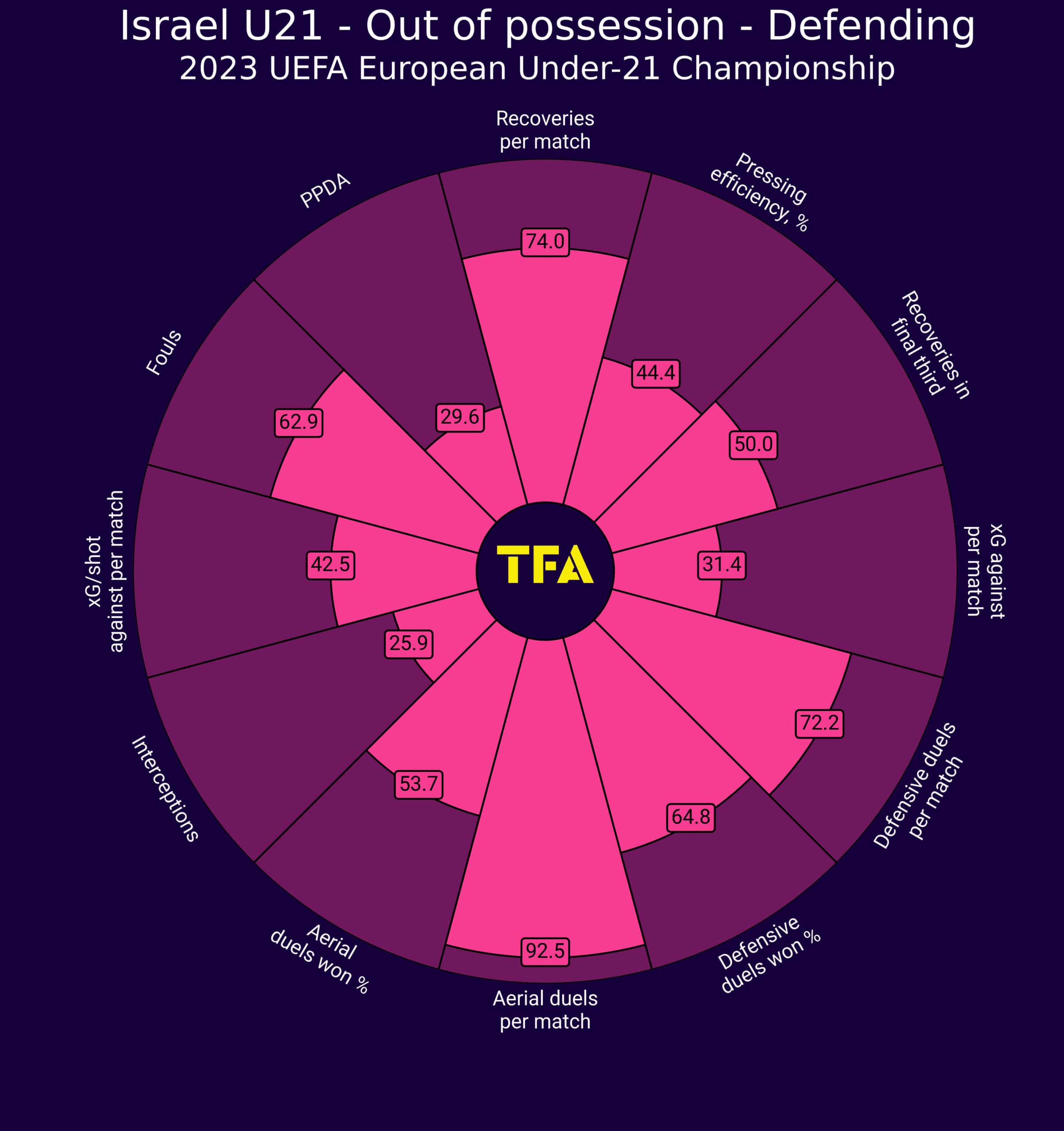 EURO U21: Israel - tactical analysis