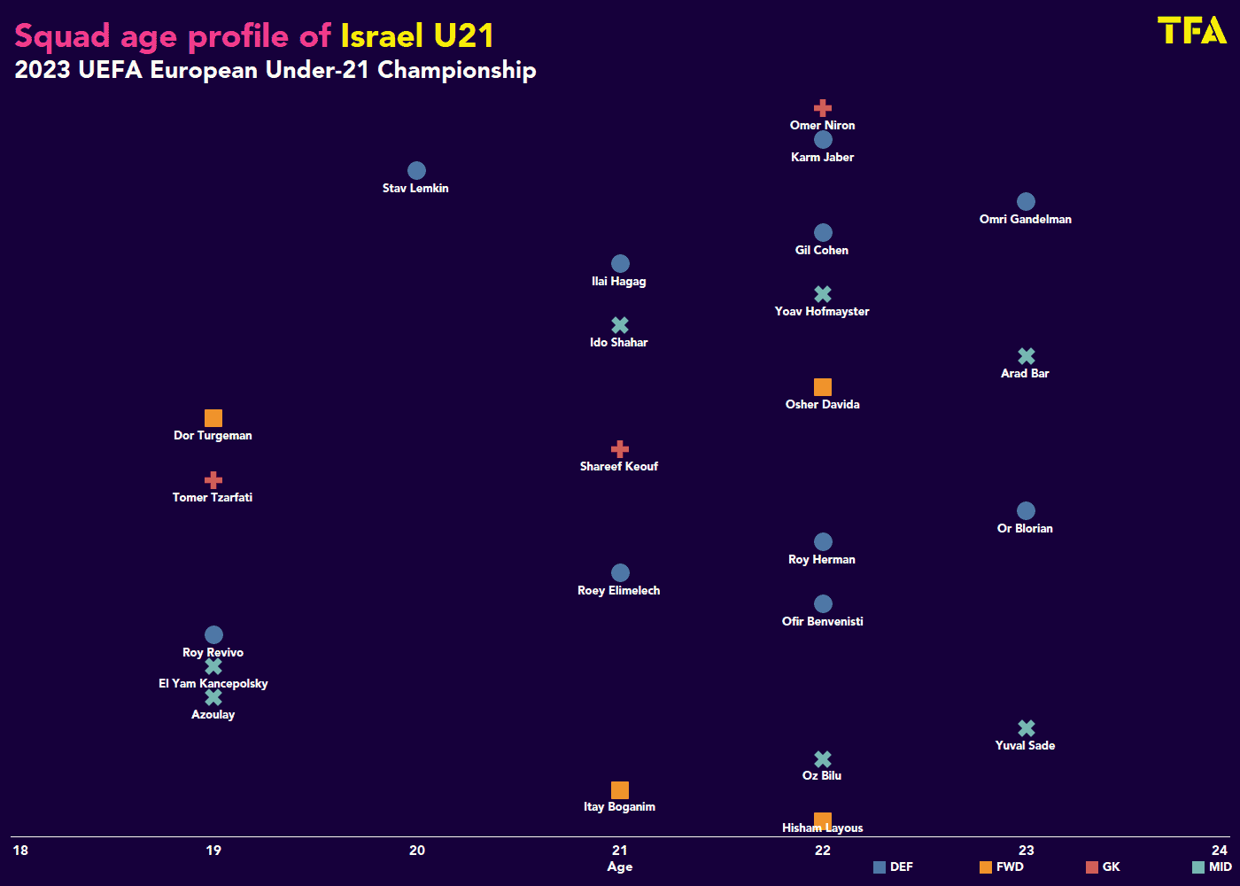 EURO U21: Israel - tactical analysis