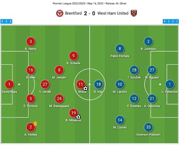 Brentford 2022/2023: Analyzing the team with the best defensive behavior in the Premier League – scout report