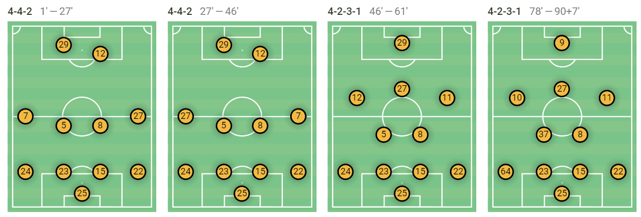 Wolves 2022/23: Their tactics under Julen Lopetegui – scout report tactical analysis tactics