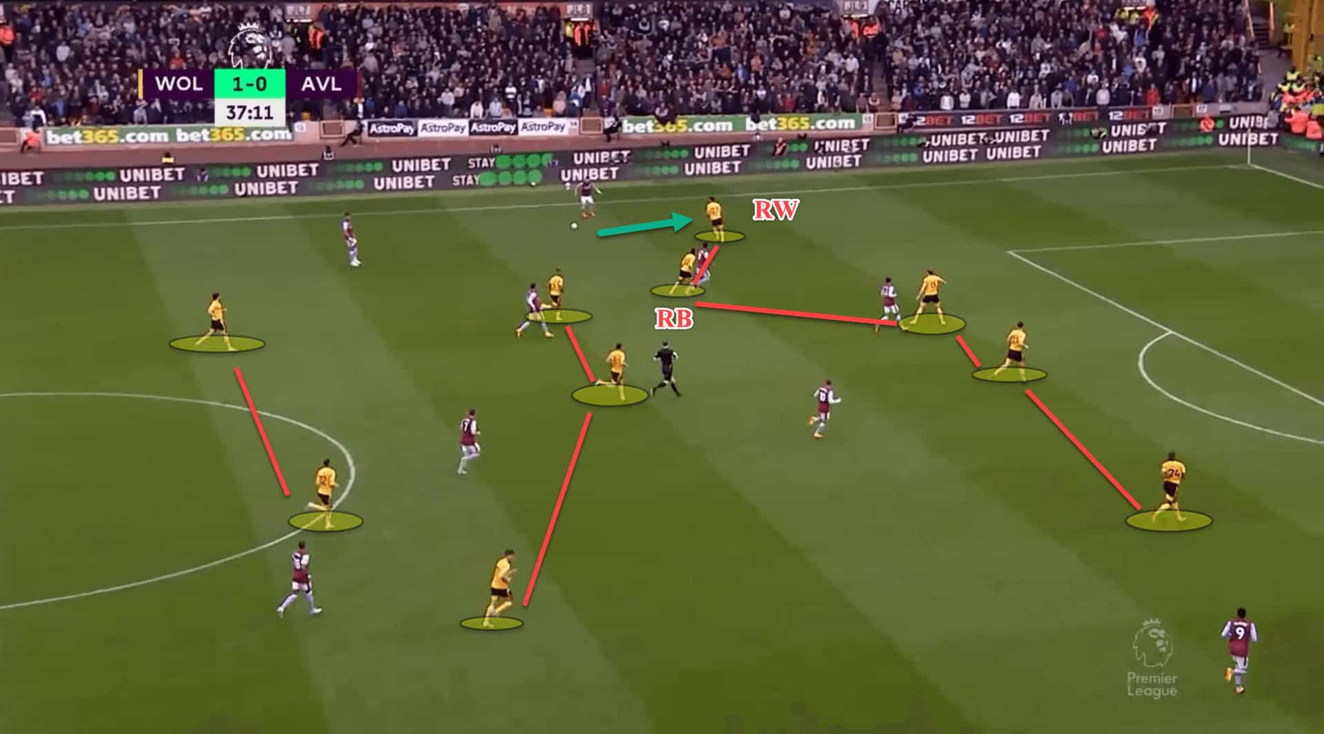 Wolves 2022/23: Their tactics under Julen Lopetegui – scout report tactical analysis tactics