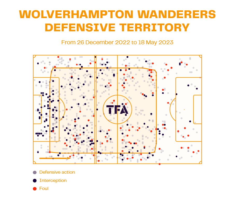 Wolves 2022/23: Their tactics under Julen Lopetegui – scout report tactical analysis tactics